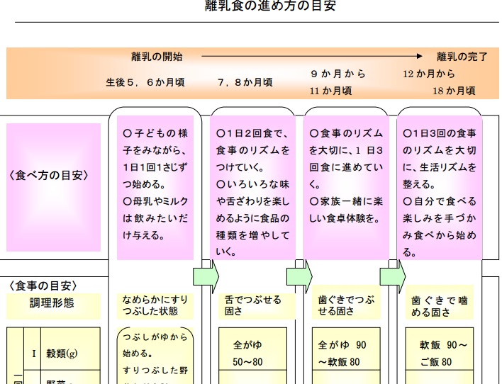 厚生労働省「授乳・離乳の支援ガイド」より一部抜粋