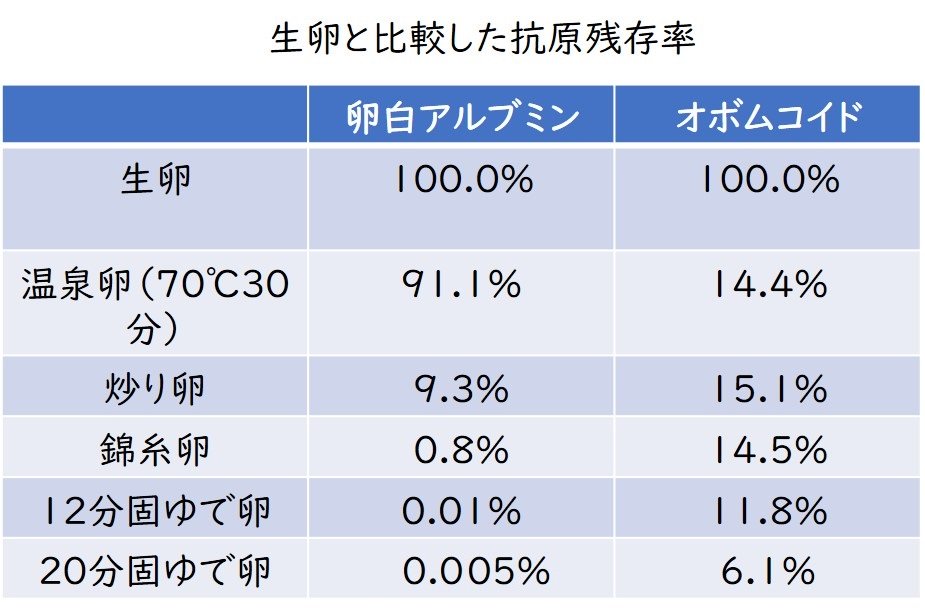 卵 アルブミン アレルゲン 残存 離乳食 進め方