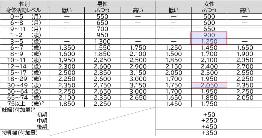 日本人の推定エネルギー必要量 乳児と大人の比較