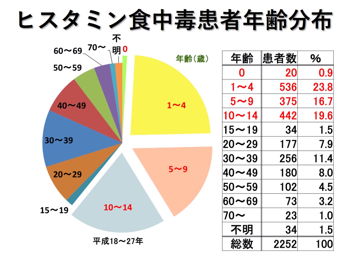 ヒスタミン中毒患者年齢分布