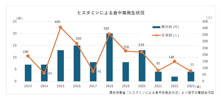 ヒスタミン食中毒の年次推移　厚生労働省データより