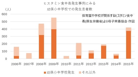 ヒスタミン食中毒患者年齢分布 厚生労働省H18-27年ヒスタミン発症