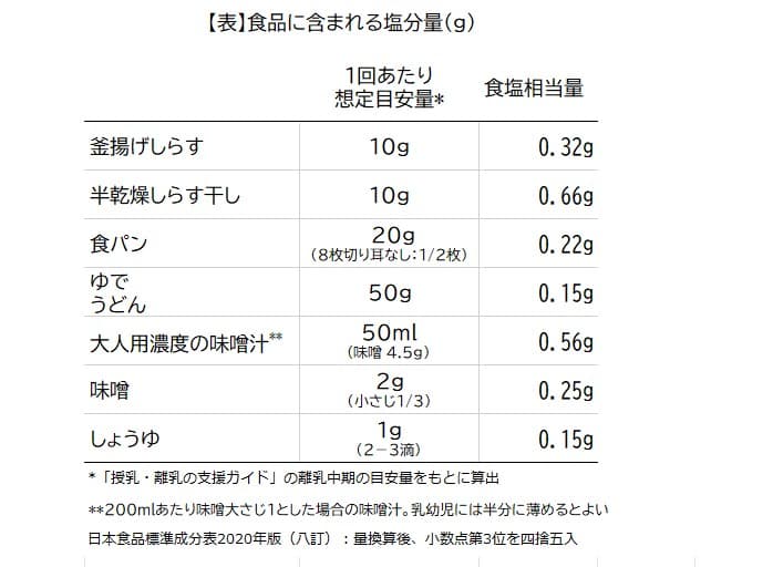 	"1回あたり想定目安量*"	食塩相当量釜揚げしらす	10g	0.32g半乾燥しらす干し	10g	0.66g食パン	" 20g（8枚切り耳なし：１/２枚）"	0.22g"ゆでうどん"	50g	0.15g大人用濃度の味噌汁**	"50ml(味噌 4.5g）"	0.56g味噌	"2g（小さじ1/3）"	0.25gしょうゆ	"1g（2－3滴）"	0.15g