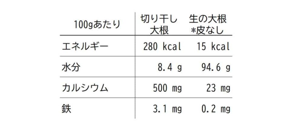 栄養素	切り干し大根 (100g)	生の大根 (皮なし) (100g)エネルギー	280 kcal	15 kcal水分	8.4 g	94.6 gカルシウム	500 mg	23 mg鉄	3.1 mg	0.2 mg