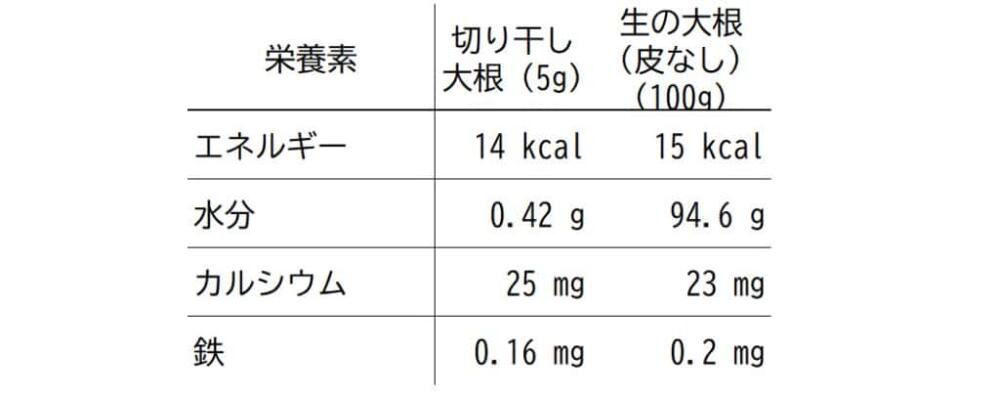 栄養素切り干し大根 (5g)生の大根 (皮なし) (100g)エネルギー14 kcal15 kcal水分0.42 g94.6 gカルシウム25 mg23 mg鉄0.16 mg0.2 mg