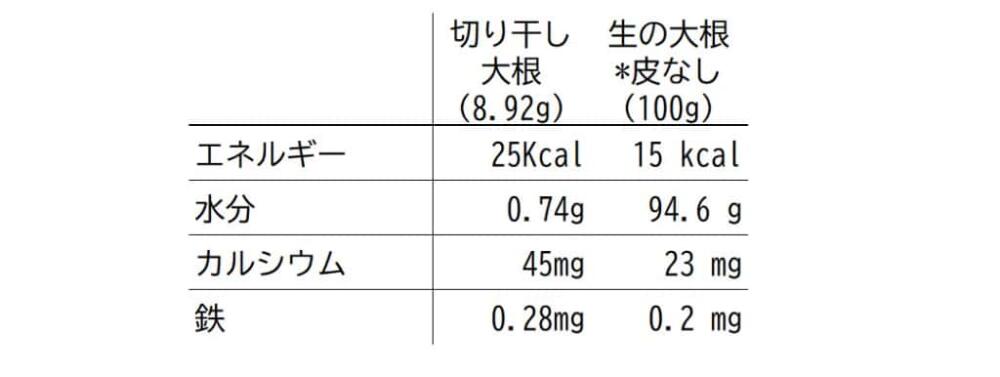 切り干し大根と生の大根でカルシウムやミネラル量の違い