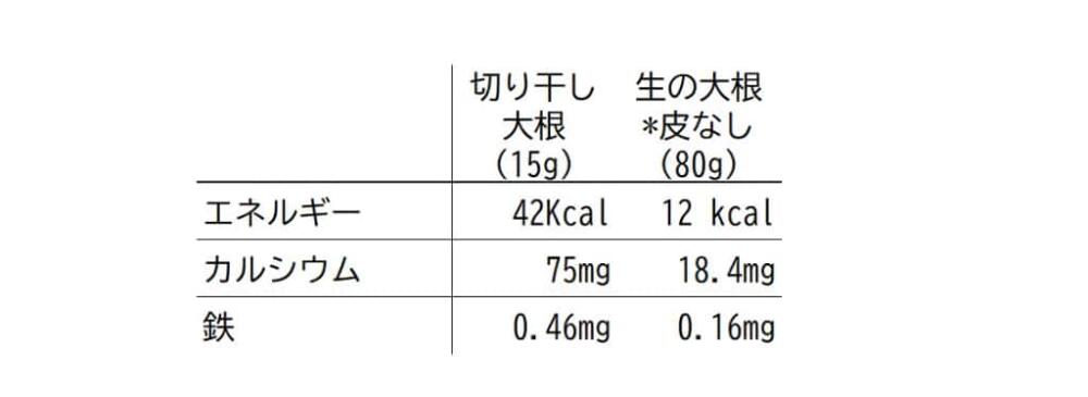 食べやすさで比較