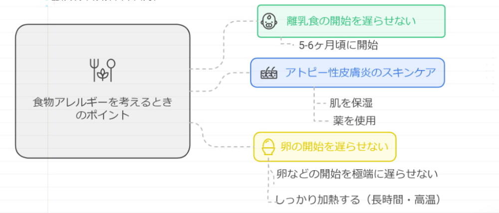 食物アレルギー予防　離乳食