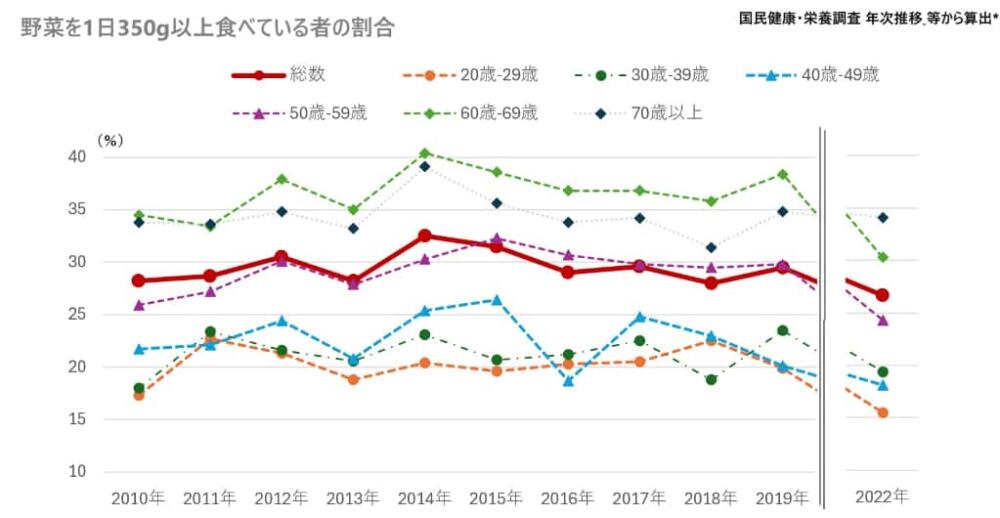 野菜350gを摂取できている日本人の割合