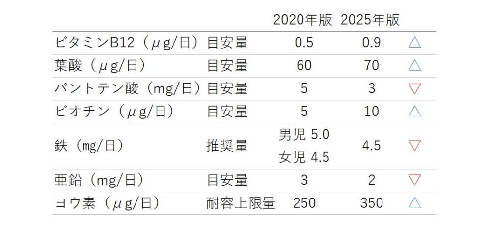 日本人の食事摂取基準 2025年　		2020年版	2025年版ビタミンB12（μg/日）	目安量	0.5	0.9葉酸（μg/日）	目安量	60	70パントテン酸（mg/日）	目安量	5	3ビオチン（μg/日）	目安量	5	10鉄（㎎/日）	推奨量	男児 5.0女児 4.5	4.5亜鉛（mg/日）	目安量	3	2ヨウ素（μg/日）	耐容上限量	250	350