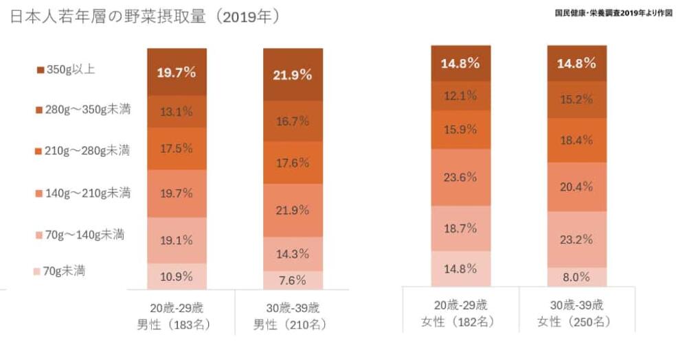 日本人若年層の野菜摂取量