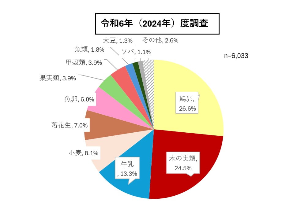 2024年（令和6年度） 即時型食物アレルギー原因物質