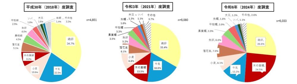 食物アレルギーの原因物質の推移　令和6年、令和3年