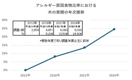 木の実類（ナッツ類）のアレルギーの年次推移