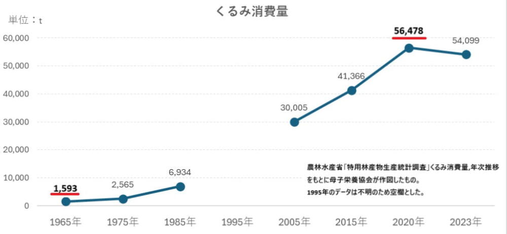 くるみの消費量 生産量 変化　アレルギー