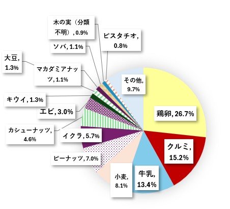 令和6年度 くるみ　アレルギー　調査　消費者庁 2位