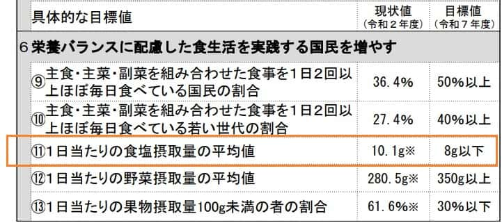 第4次食育推進基本計画　減塩 何g 国民　目標