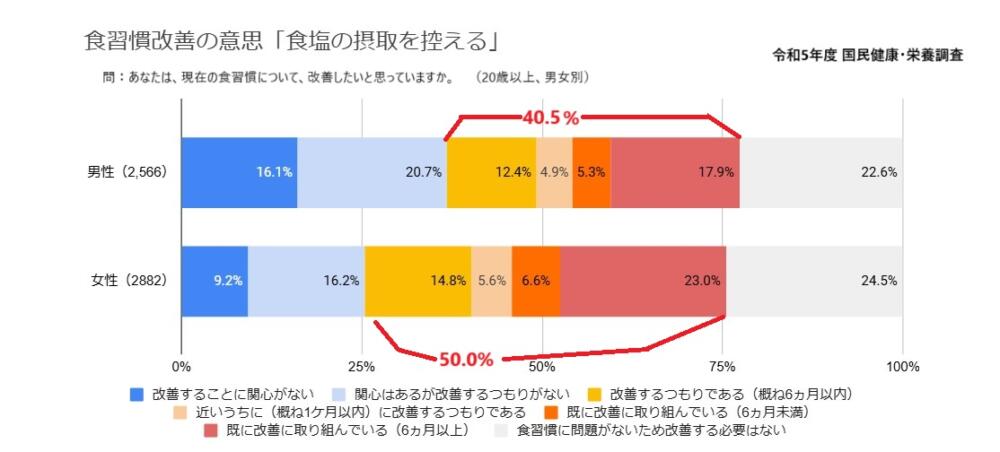 国民健康・栄養調査 減塩をしようとする人