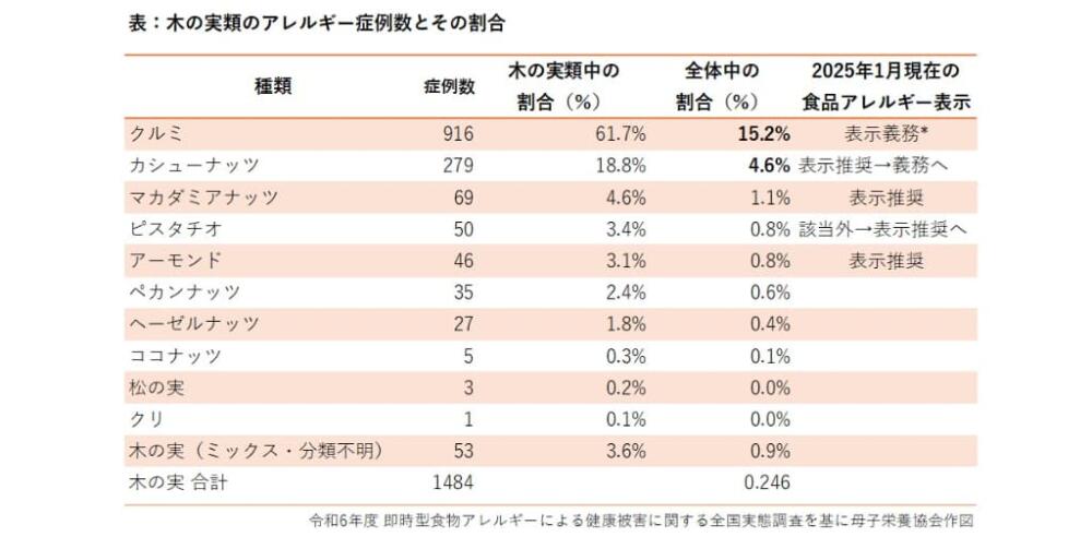 木の実類のアレルギーについて　多いもの　カシューナッツ、マカダミアナッツ、ピスタチオ、アーモンド