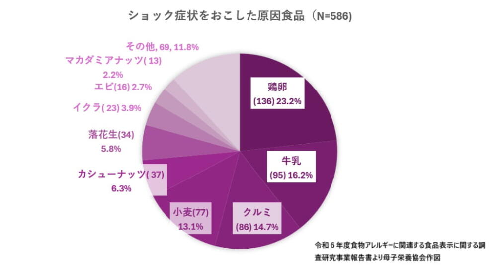 食物アレルギー　ショック症状　症例数　グラフ　カシューナッツ　理由