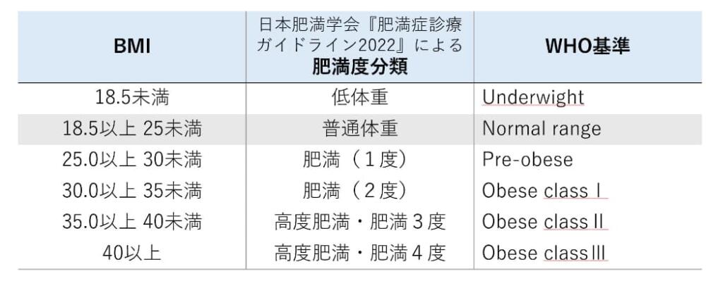 肥満区分　肥満度分類　肥満　BMI 男性女性　WHO基準