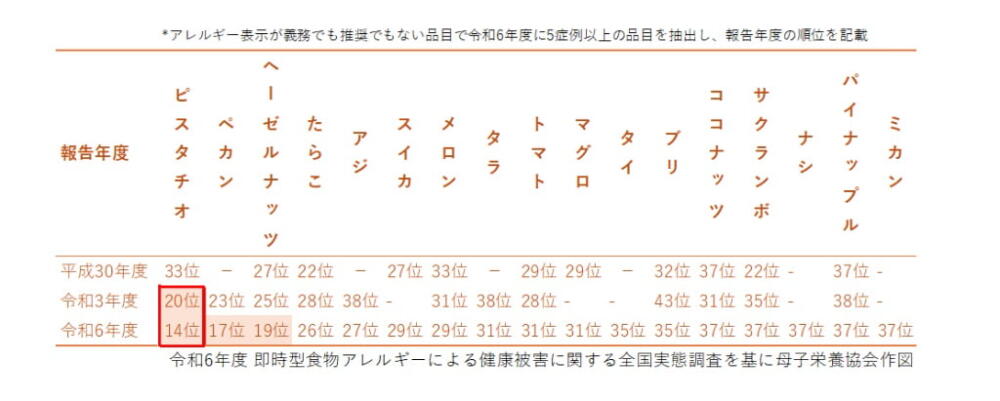 食物アレルギー　表示　患者数　症例数　順位　表示推奨以外