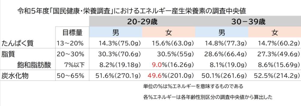 	令和5年度「国民健康・栄養調査」におけるエネルギー産生栄養素の調査中央値								20-29歳		30－39歳			目標量	男	女	男	女たんぱく質		13～20％	14.3％（75.0g）	15.6%(63.0g)	14.8%(77.3g）	14.7%(60.2g）脂質		20～30％	30.3%（70.6g）	30.5%(55g)	28.6%(66.4g）	27.3%(49.6g）   	飽和脂肪酸	    7％以下	8.2%（19.18g）	9.0%(16.26g)	8.1%(19.0g）	8.6%(15.69g）炭水化物		50～65％	51.6％(270.1g）	49.6%(201.0g)	50.1%(261.6g）	52.5%(214.2g）				単位の%は%エネルギーを意味するものである						各%エネルギーは各年齢性別区分の調査中央値から算出した		