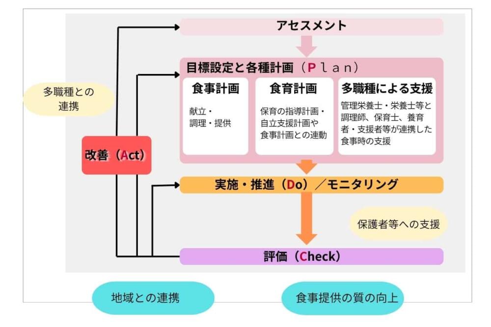 PDCA 保育所 施設 給食 食事 提供 ガイド 児童福祉施設