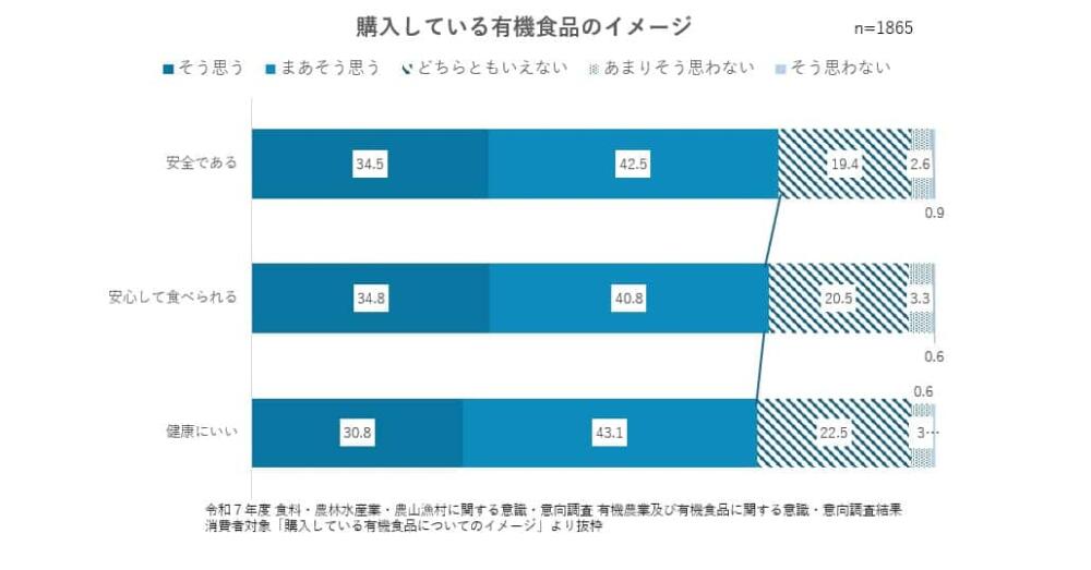 有機食品の消費者イメージ