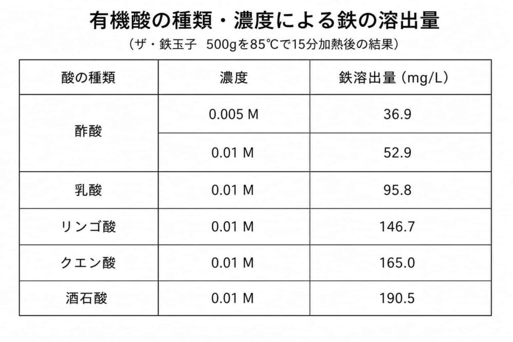 鉄 酸 溶出