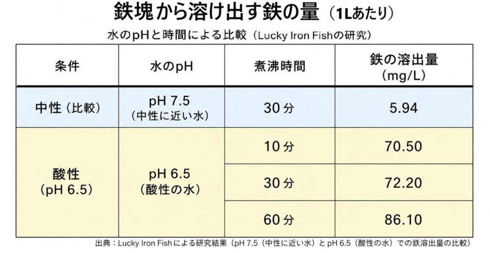 鉄玉子 鉄溶出量 鉄分 水